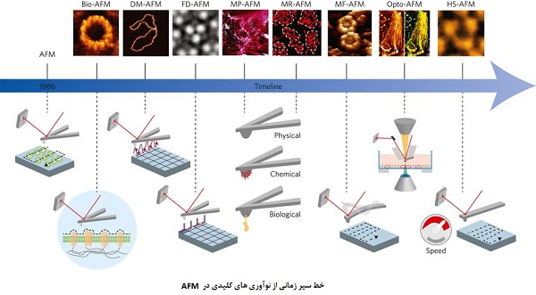 نوآوری های کلیدی در AFM