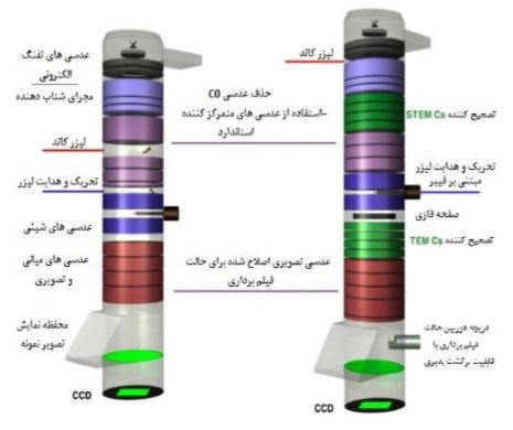 ارتقاء ساختار مرسوم DTEM